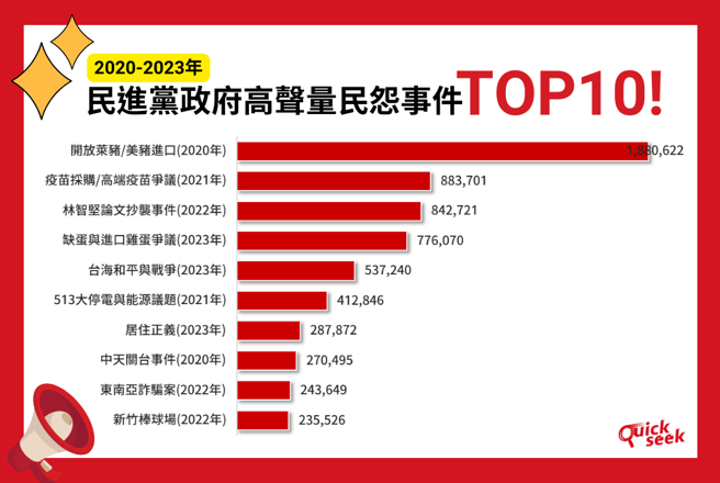 TPOC台灣議題研究中心針對4年來民進黨政府執政期間發生的爭議事件進行盤點，整理出高聲量民怨事件的TOP10。（圖取自TPOC台灣議題研究中心）