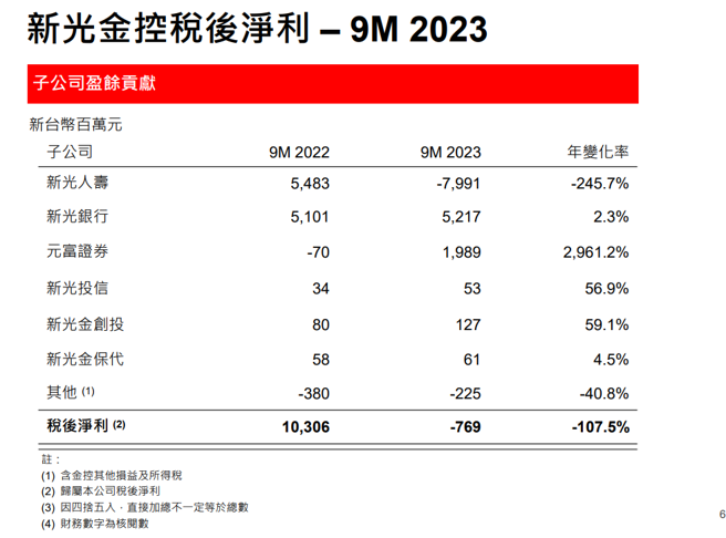 新光金其他权益回升181亿元！每股净值14.59元　股利这样说