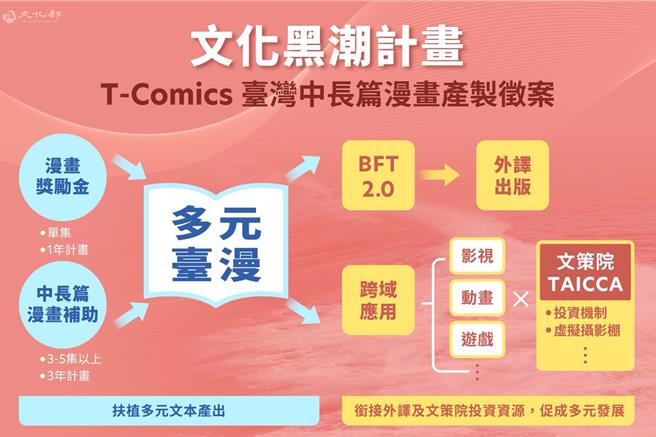 考量漫画有分镜、IP扩散效果等优势，具影剧化及跨域应用潜能，文化部推出「T-Comics台湾中长篇漫画产制徵案要点」，补助已累积一定经验的创作团队或具市场发展性的漫画作品发展3至5集中长篇。（文化部提供／李欣恬台北传真）