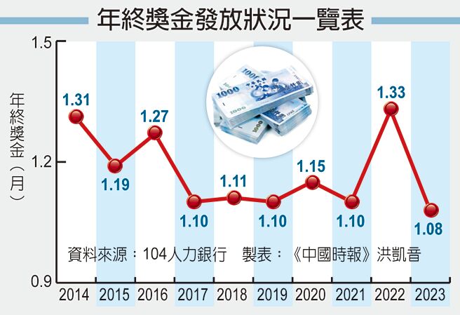 年终奖金发放状况一览表