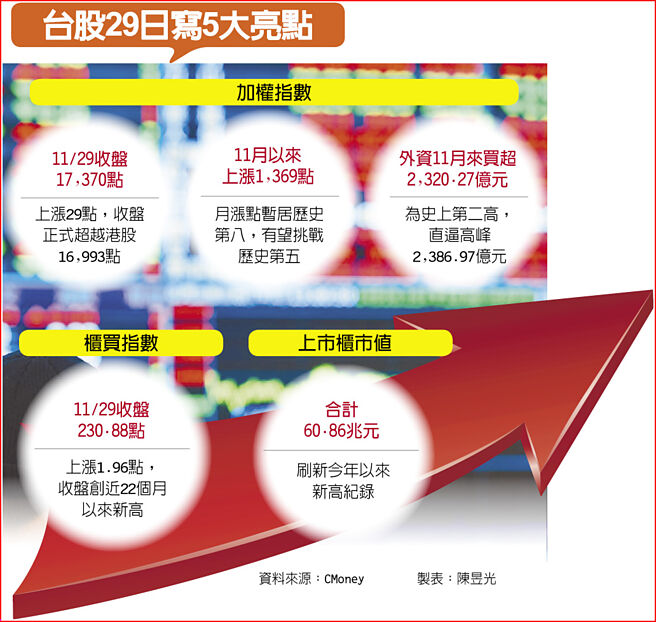 台股29日写5大亮点