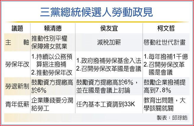 三党总统候选人劳动政见