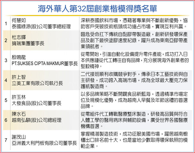 海外華人第32屆創業楷模得獎名單