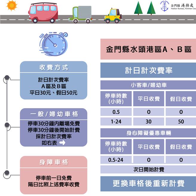  A、B區為計日計次收費，停車30分鐘內離場免費，逾30分鐘後開始計費。（圖／金門縣政府提供）