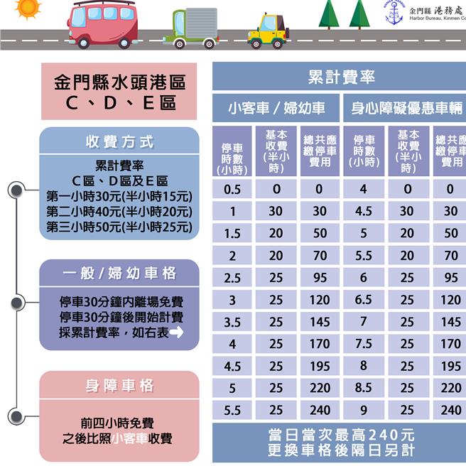 C、D、E區為累計費率收費，一般小客車第一小時30元，第二小時40元，第三小時50元，當日最高上限240元。（圖／金門縣政府提供）
