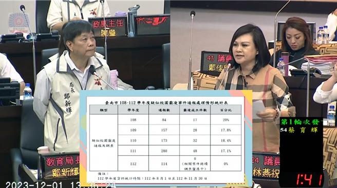 台南市議員林燕祝1日質詢市府教育局長鄭新輝國中霸凌案。（林燕祝提供／洪榮志台南傳真）