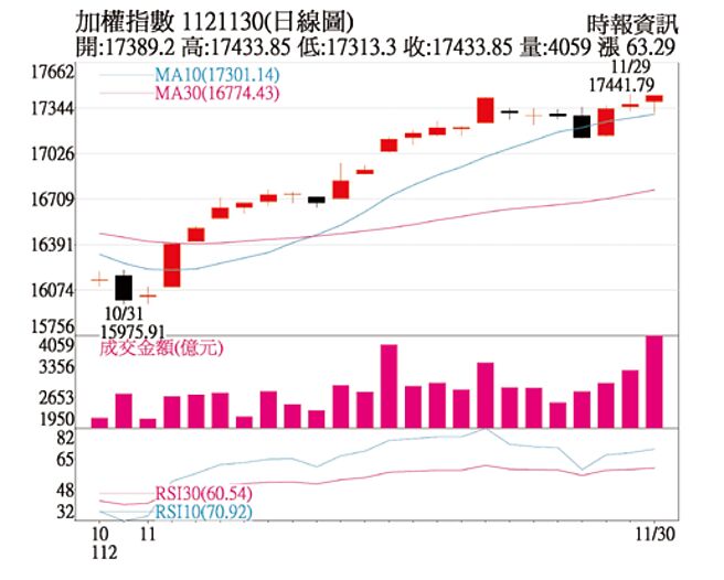 加权指数1121130(日线图)
