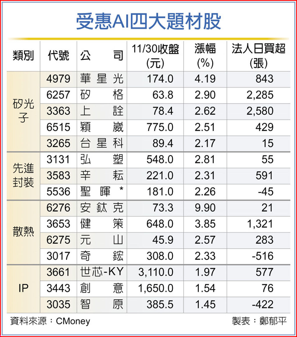 受惠AI四大題材股