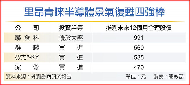 里昂青睐半导体景气復甦四强棒