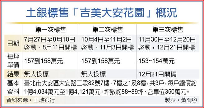 土银标售「吉美大安花园」概况