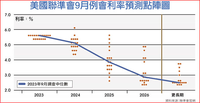 美国联准会9月例会利率预测点阵图