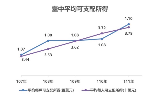 台中111年平均可支配所得提升。(圖/台中市政府提供)