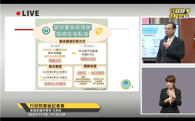行政院院会30日宣布拨补疫后点值，除动用总额中、因应非预期风险的8亿元外，还会动用政院拨补健保基金的43.3亿元支应，第1季拨补16.94亿、第2季拨补34.39亿。（图取自行政院直播）