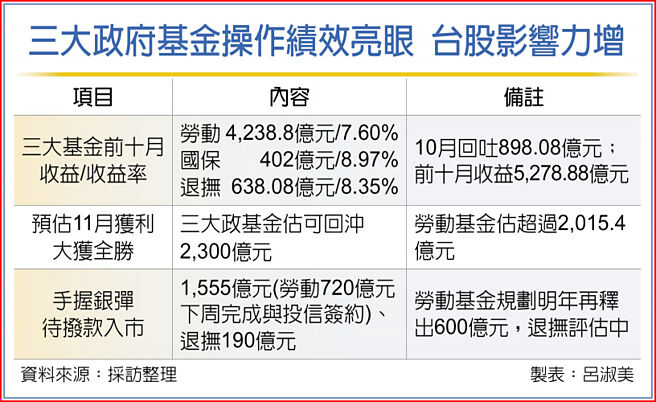 三大政府基金操作绩效亮眼 台股影响力增