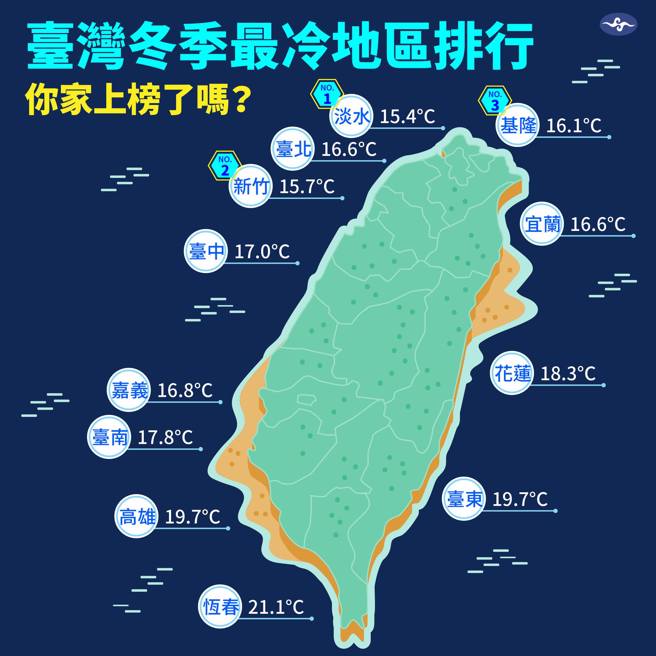 气象署公布全台最冷地区排行。（翻摄自报气候 - 中央气象署脸书）
