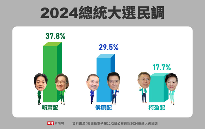 美丽岛电子报12/2日公布最新2024总统大选民调(制图/中时新闻网)