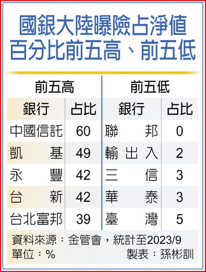国银大陆曝险占净值百分比前五高、前五低