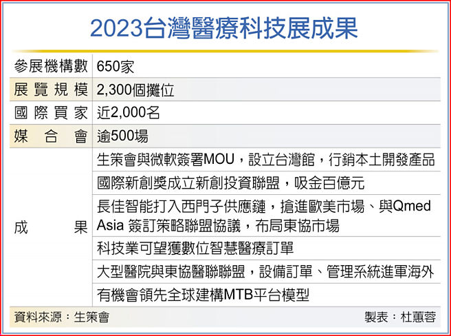 2023台湾医疗科技展成果