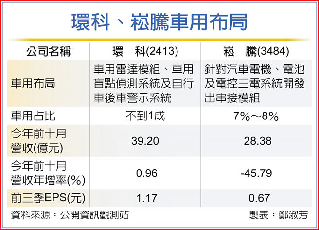 环科、崧腾车用布局