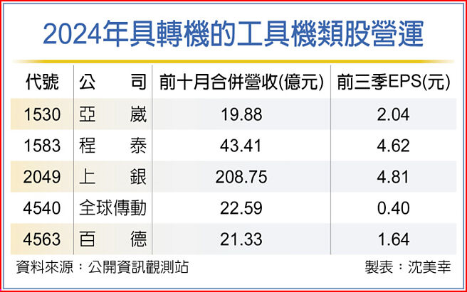 2024年具转机的工具机类股营运