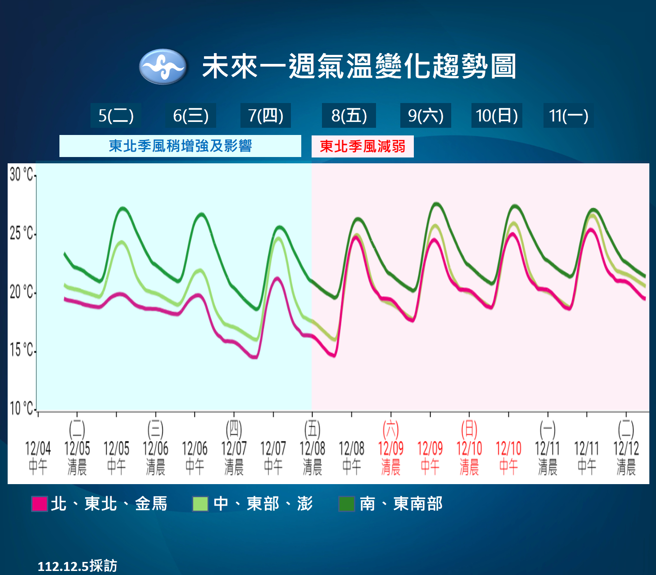 氣象署預測未來溫度變化。（氣象署提供）