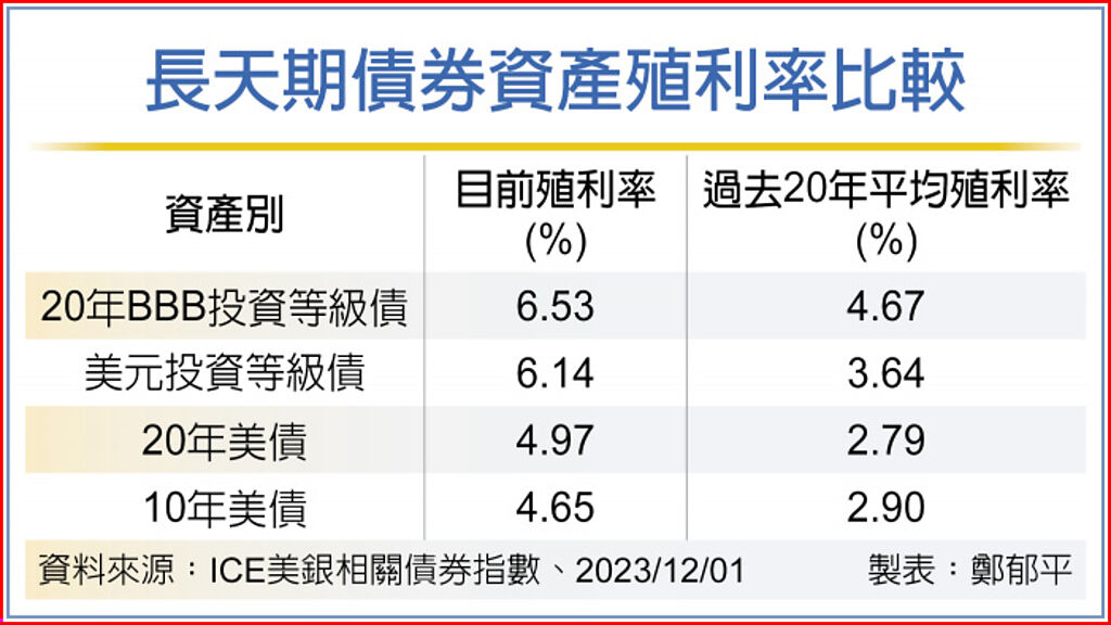 長天期債券資產殖利率比較