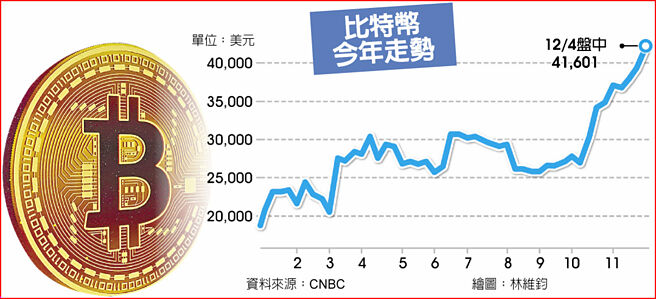 比特币今年走势