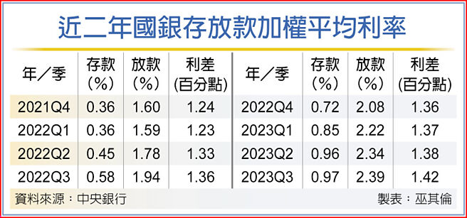 近二年国银存放款加权平均利率