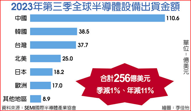 2023年第三季全球半导体设备出货金额