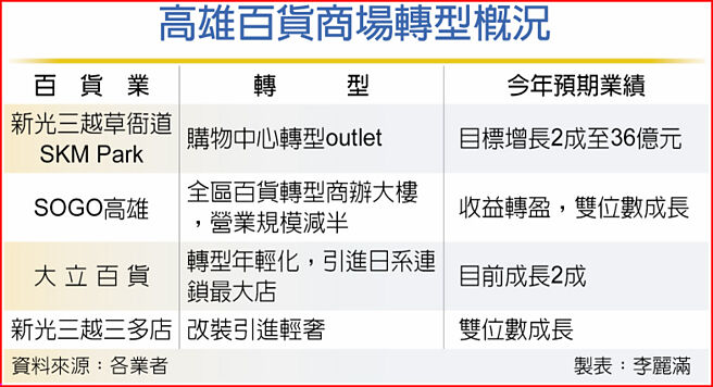 高雄百货商场转型概况