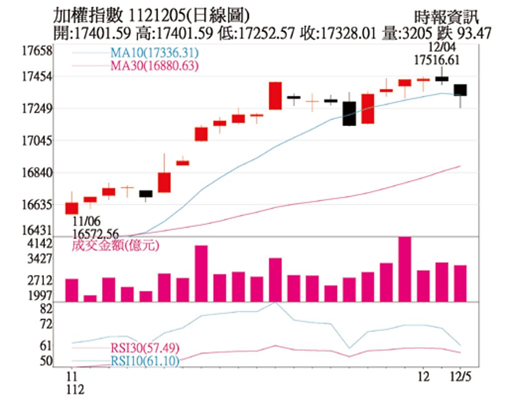 加權指數1121205(日線圖)