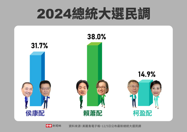 看完2024總統最新民調嚇壞了！沈富雄竟致電趙少康吐1句- 政治- 中時新聞網