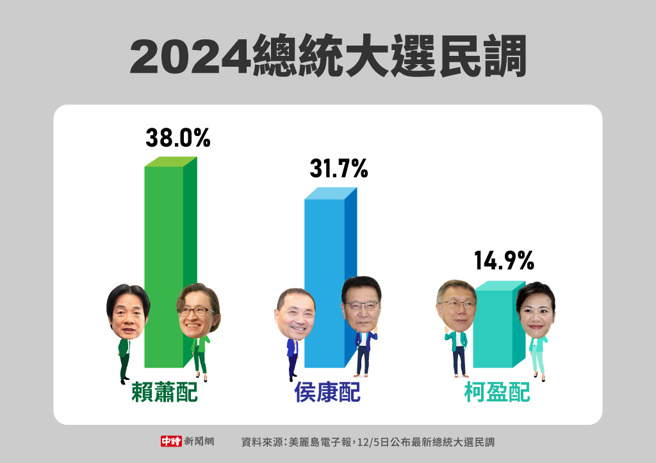 美丽岛电子报12/5日公布第82波民调(制图/中时新闻网)