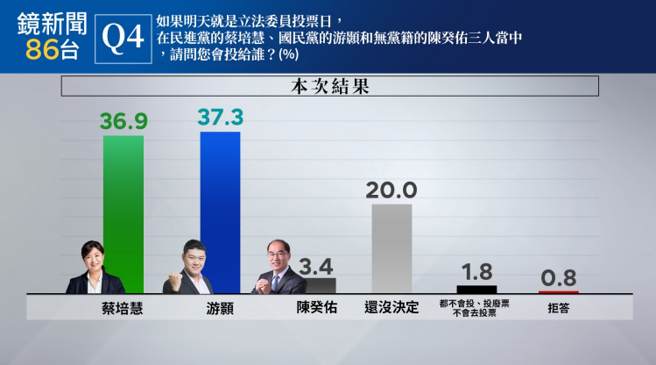 《镜新闻》最新民调显示，蔡培慧获得36.9%的支持度、游颢37.3%，陈癸佑获得3.4%支持度。（镜电视提供）
