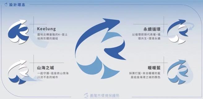 基隆市环保局局徽已更新，除保留山水环境元素外，再结合循环箭头和字母「K」，强化循环共生概念。图为设计概念说明。（基隆市环保局提供／徐佑升基隆传真）