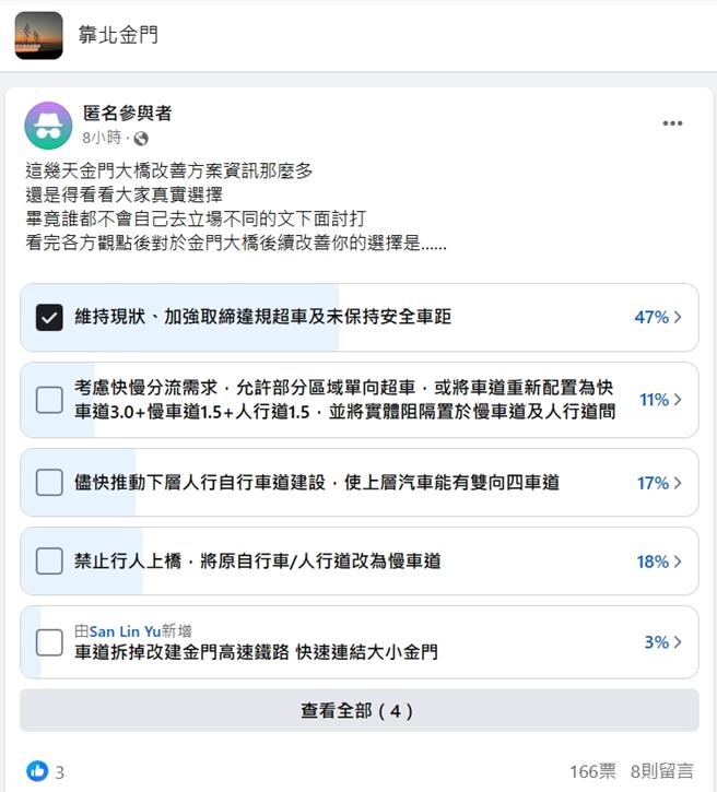 金门大桥于本月3日清晨不幸发生首起死亡车祸，有网友直接在脸书发起投票搜集改善避免类似车祸再度发生的意见。（图／翻摄自脸书「靠北金门」）