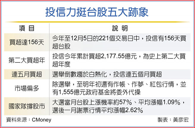 投信力挺台股五大迹象