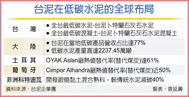 台泥在低碳水泥的全球布局