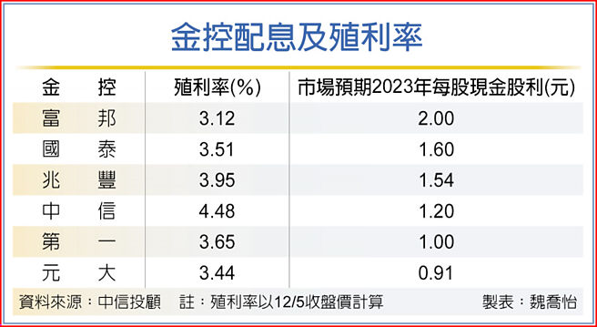 金控配息及殖利率