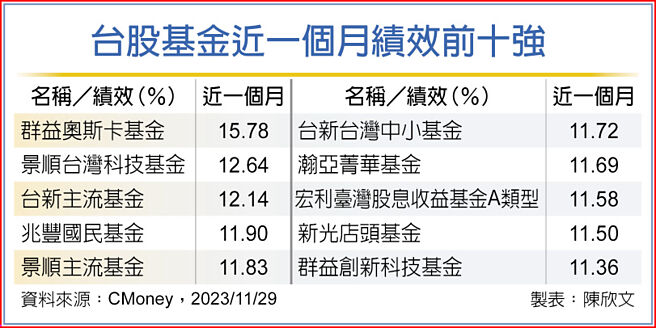 台股基金近一個月績效前十強