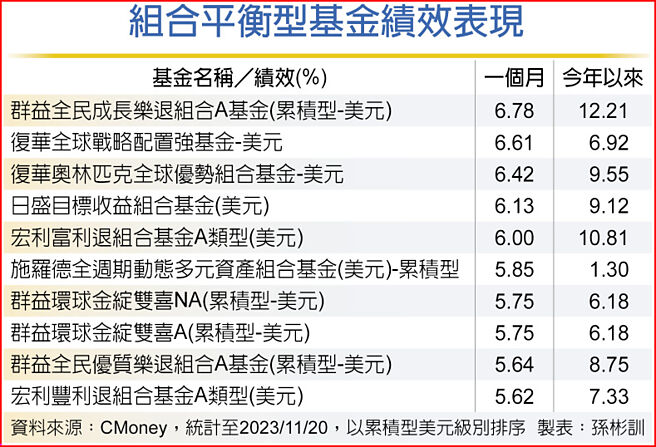 组合平衡型基金绩效表现