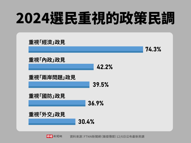 FTNN新闻网（锋灿传媒）12/6日公布最新民调(制图/中时新闻网)