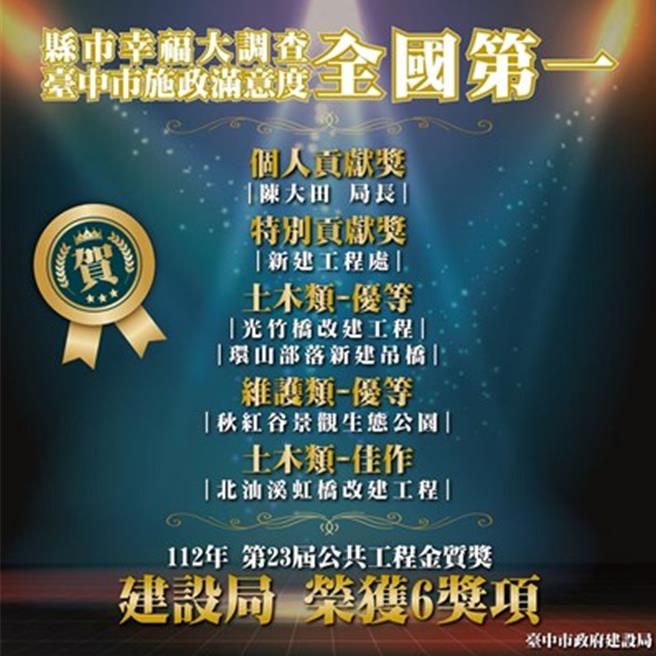 行政院公共工程委員會公布「第23屆公共工程金質獎」獲獎名單，台中市建設局奪下6獎項。（台中市府提供）