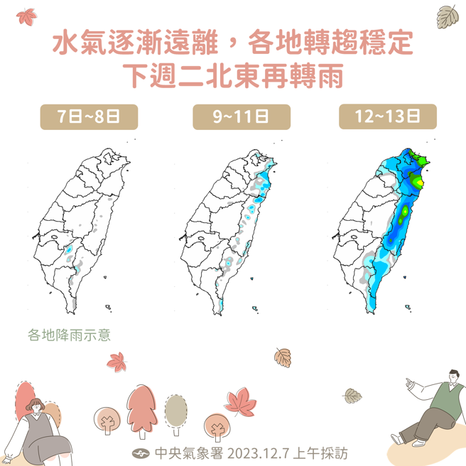 乾空气南下，各地水气明显减少，不过下周二北部、东部又将回到溼答答的天气。（图／中央气象署）
