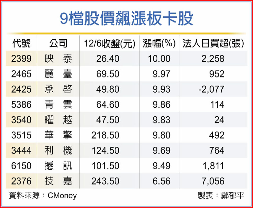 9檔股價飆漲板卡股