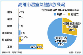 高雄减碳有野心 把负担化为商机