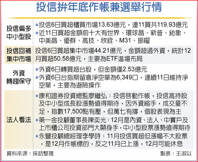 投信拚年底作帐兼选举行情