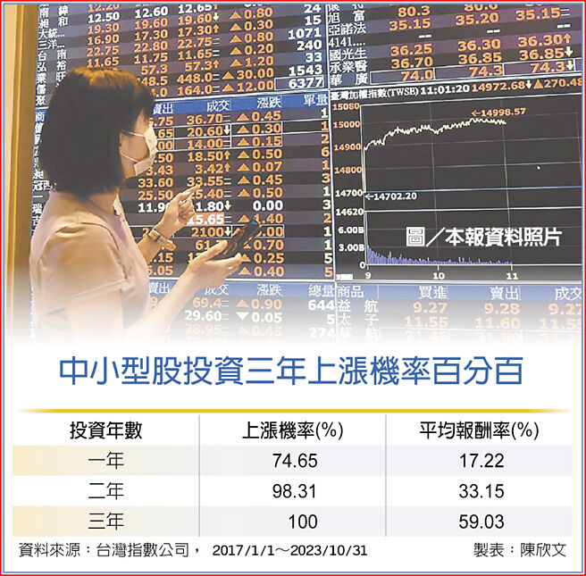 中小型股投资三年上涨机率百分百