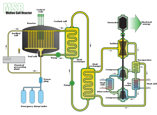 钍基熔盐反应堆对于压力容器的要求比较低，容易建造，也没有炉芯熔燬的危险，产出的废料相对比较安全。（图／Wikipedia)