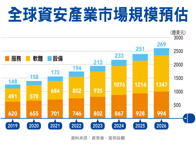 三檔资安股防骇大作战。(图/先探投资周刊提供)